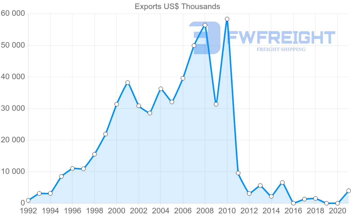Shipping company from Saudi Arabia to Angola