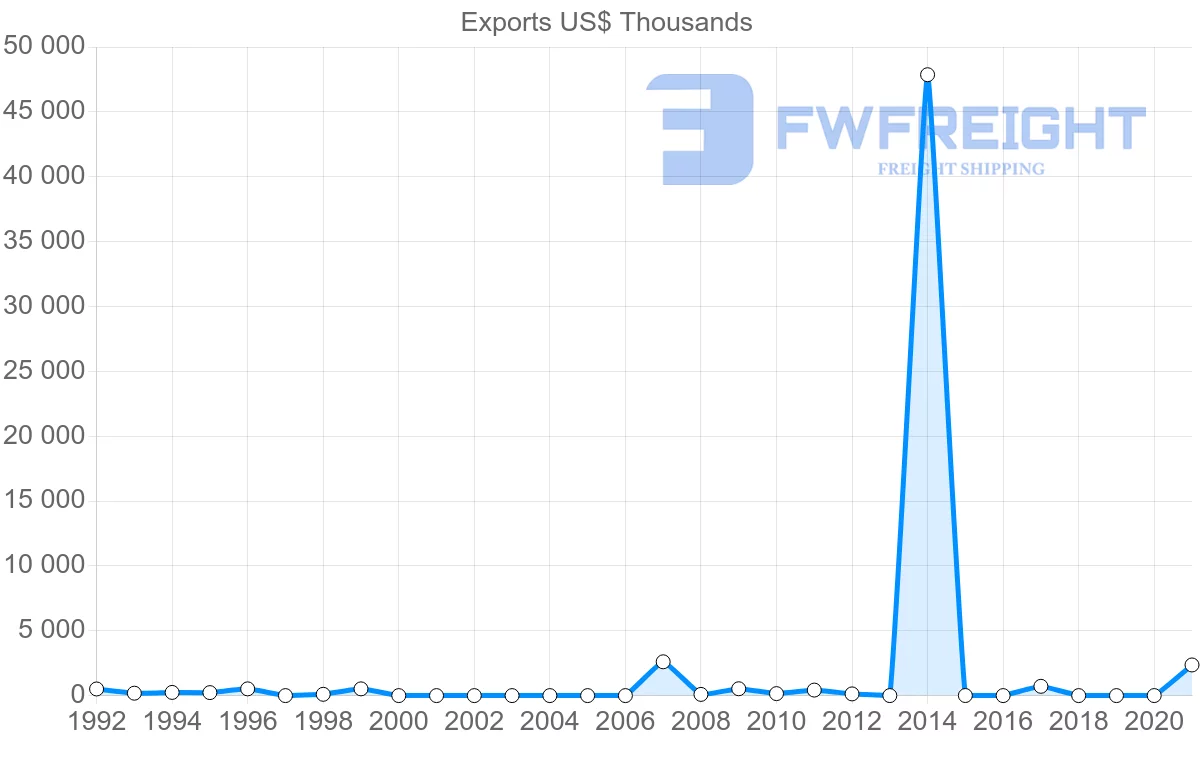 Shipping company from Saudi Arabia to Aruba