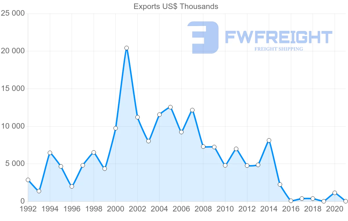 Shipping company from Saudi Arabia to Azerbaijan