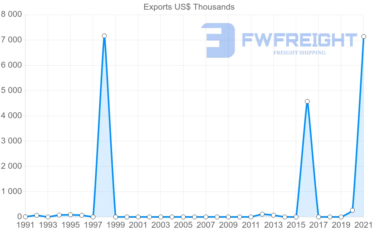 Shipping company from Saudi Arabia to Bahamas