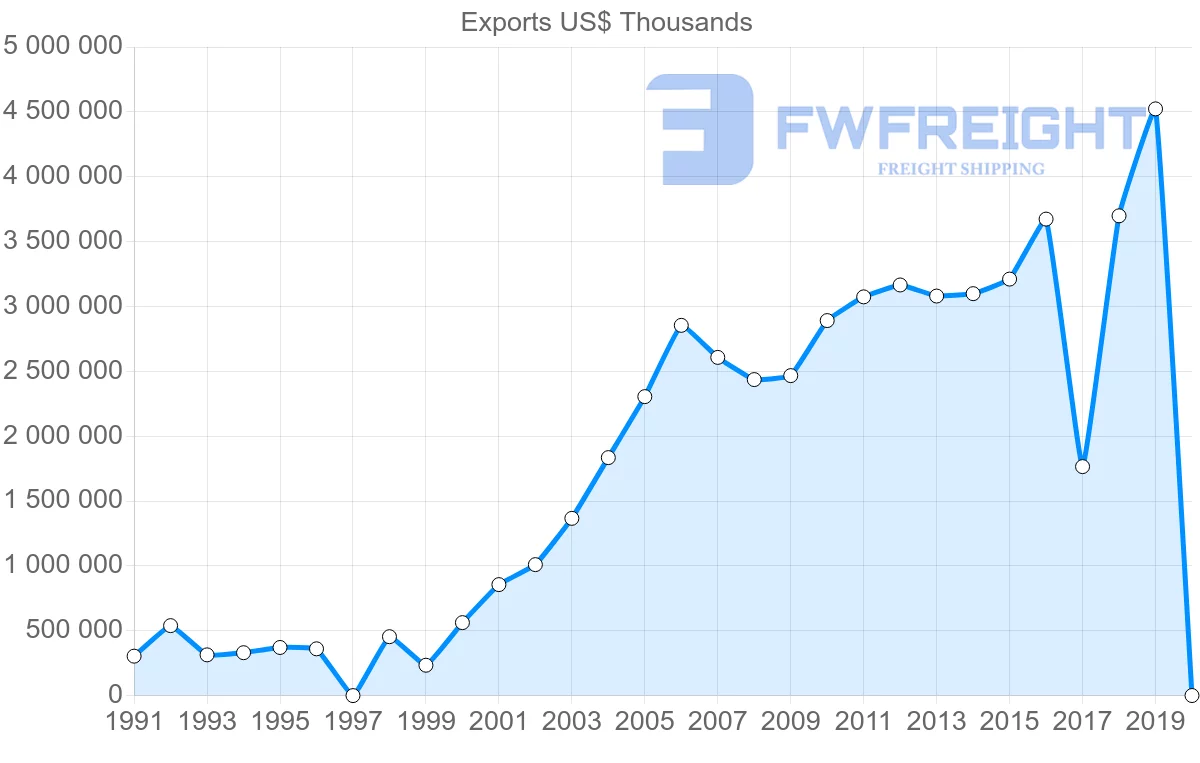 Shipping company from Saudi Arabia to Bahrain
