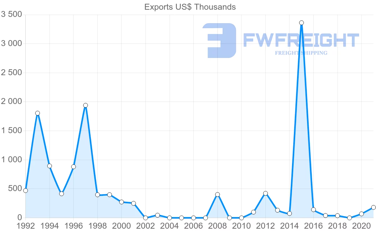 Shipping company from Saudi Arabia to Belarus