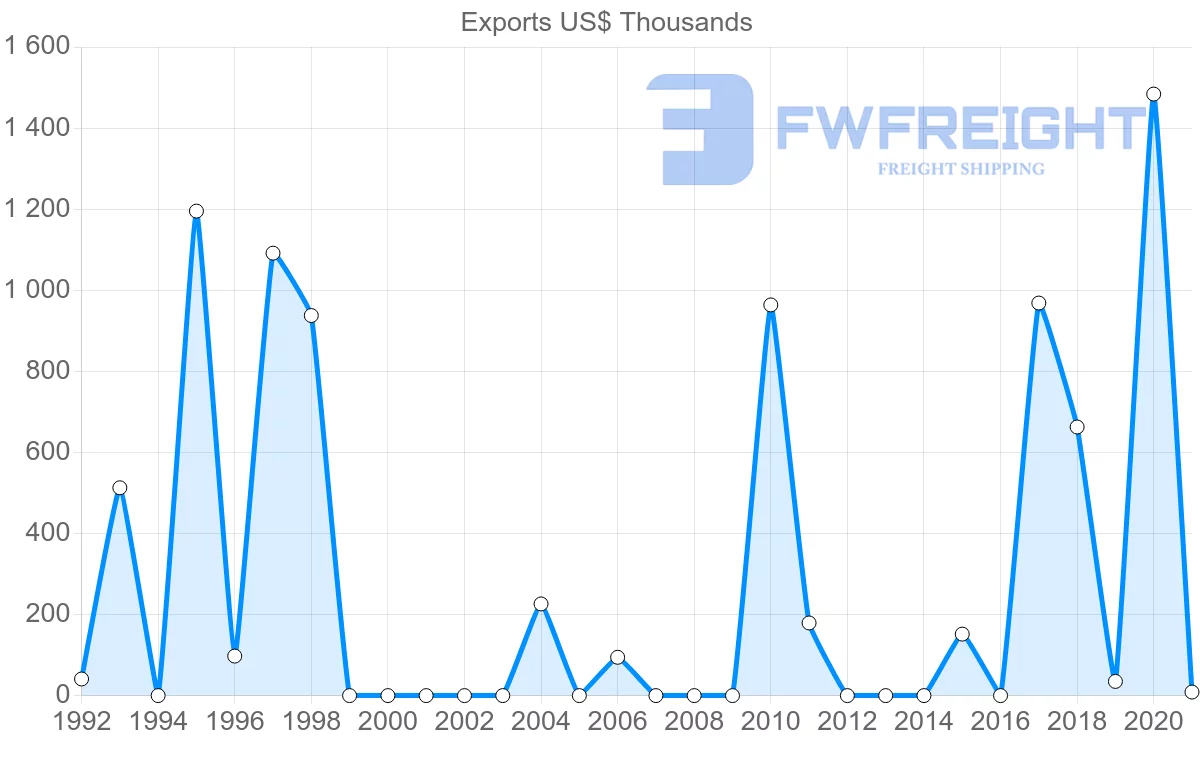 Shipping company from Saudi Arabia to Bolivia