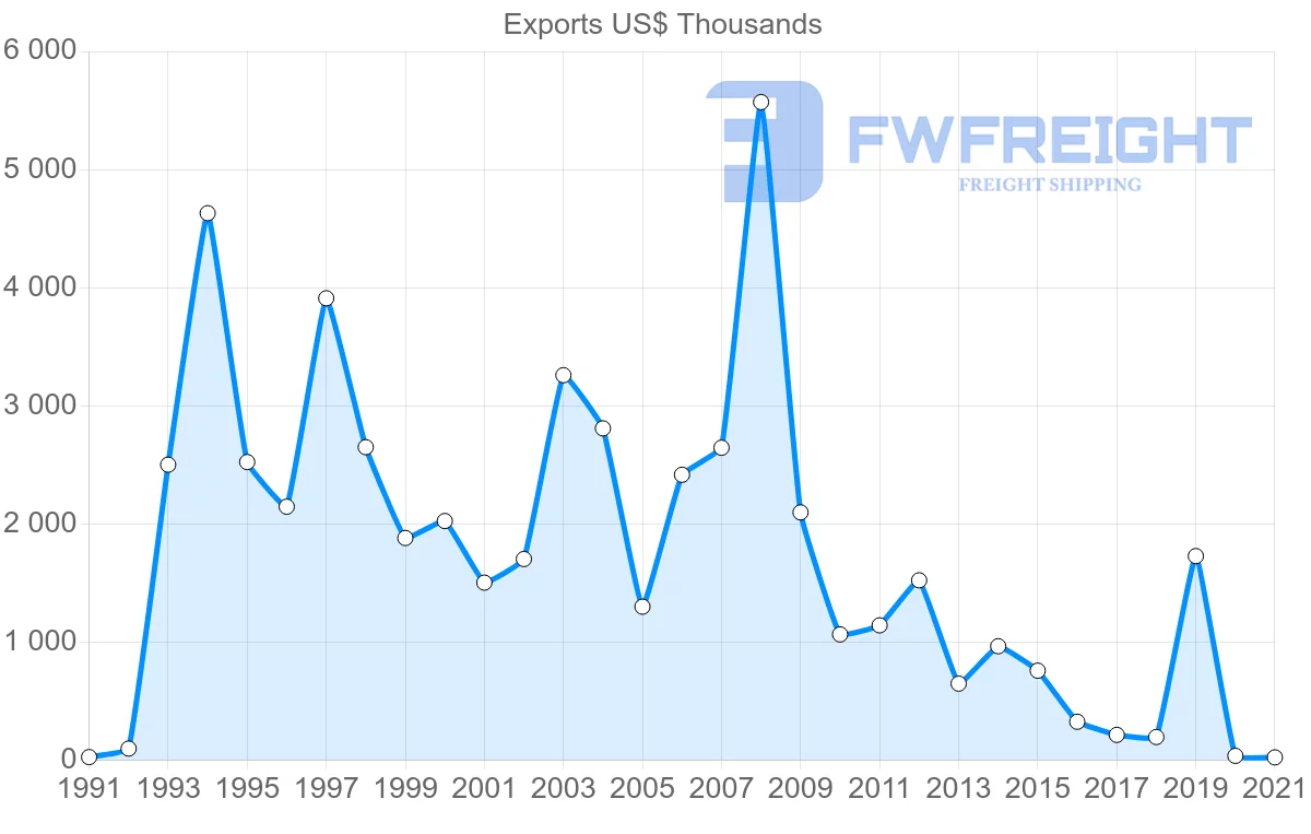 Shipping company from Saudi Arabia to Comoros