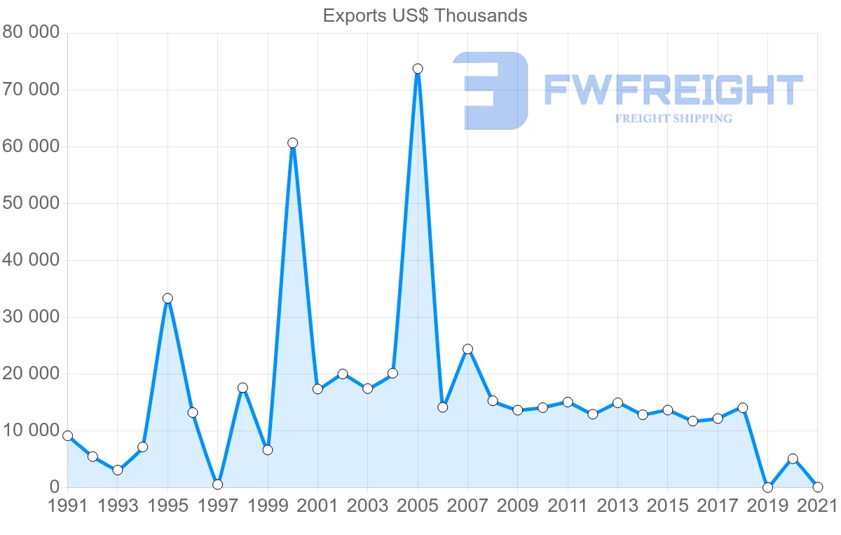Shipping company from Saudi Arabia to Cyprus