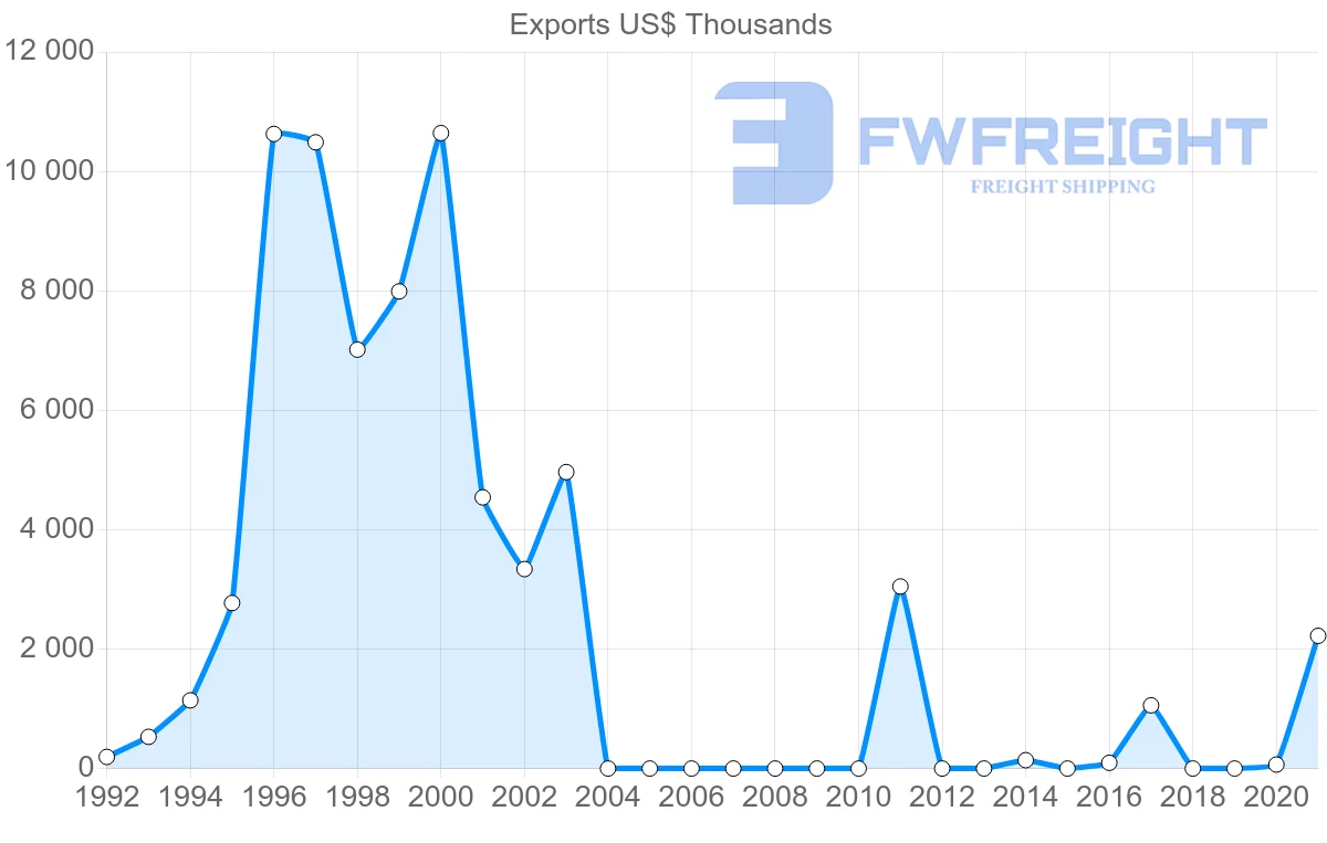 Shipping company from Saudi Arabia to Dominica