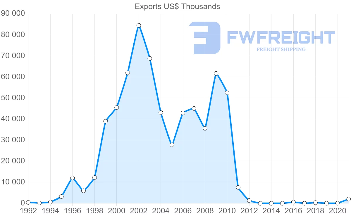 Shipping company from Saudi Arabia to Ecuador