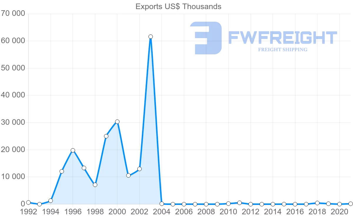 Shipping company from Saudi Arabia to El Salvador