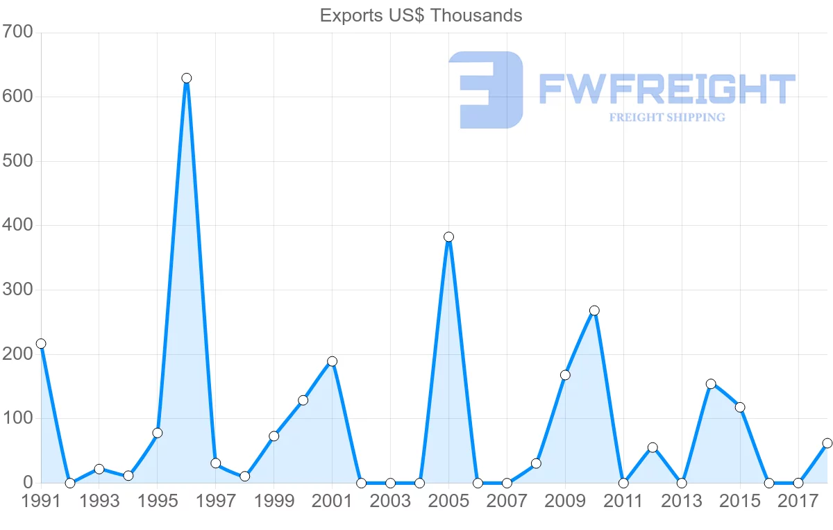 Shipping company from Saudi Arabia to Fiji