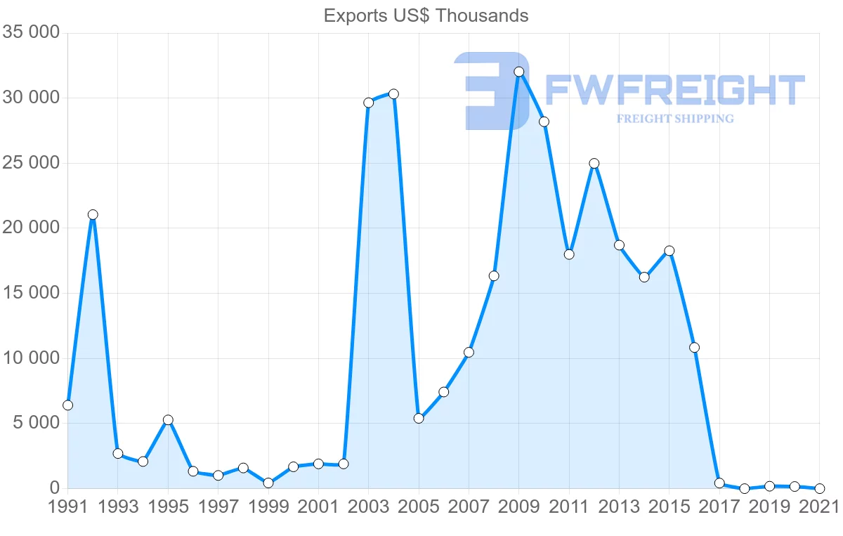 Shipping company from Saudi Arabia to Finland