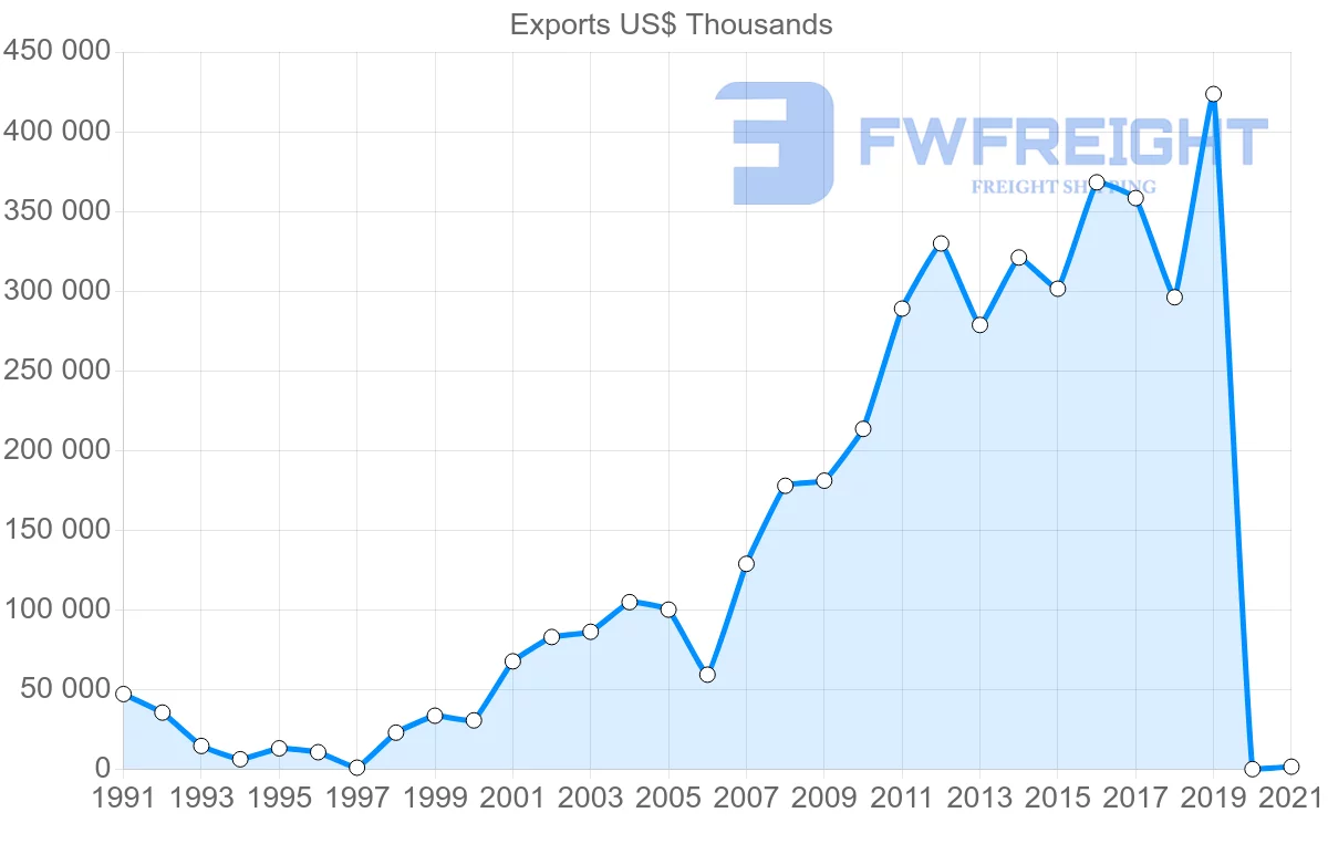 Shipping company from Saudi Arabia to Greece