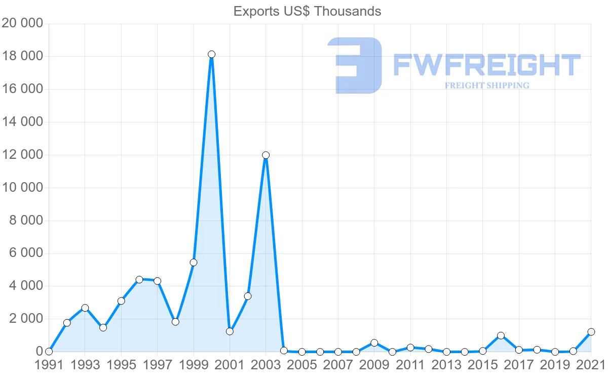 Shipping company from Saudi Arabia to Honduras