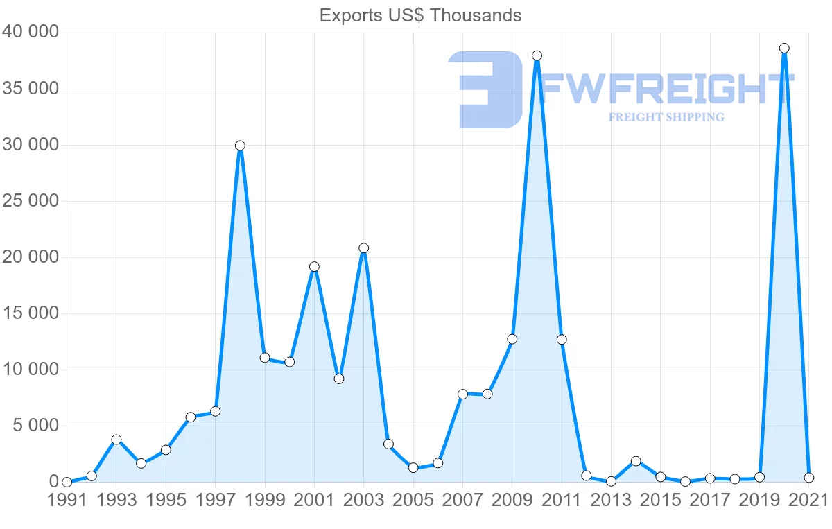 Shipping company from Saudi Arabia to Hungary