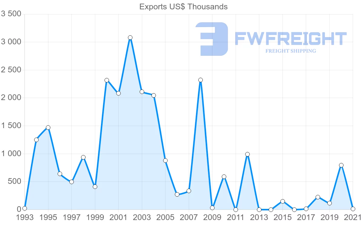 Shipping company from Saudi Arabia to Iceland