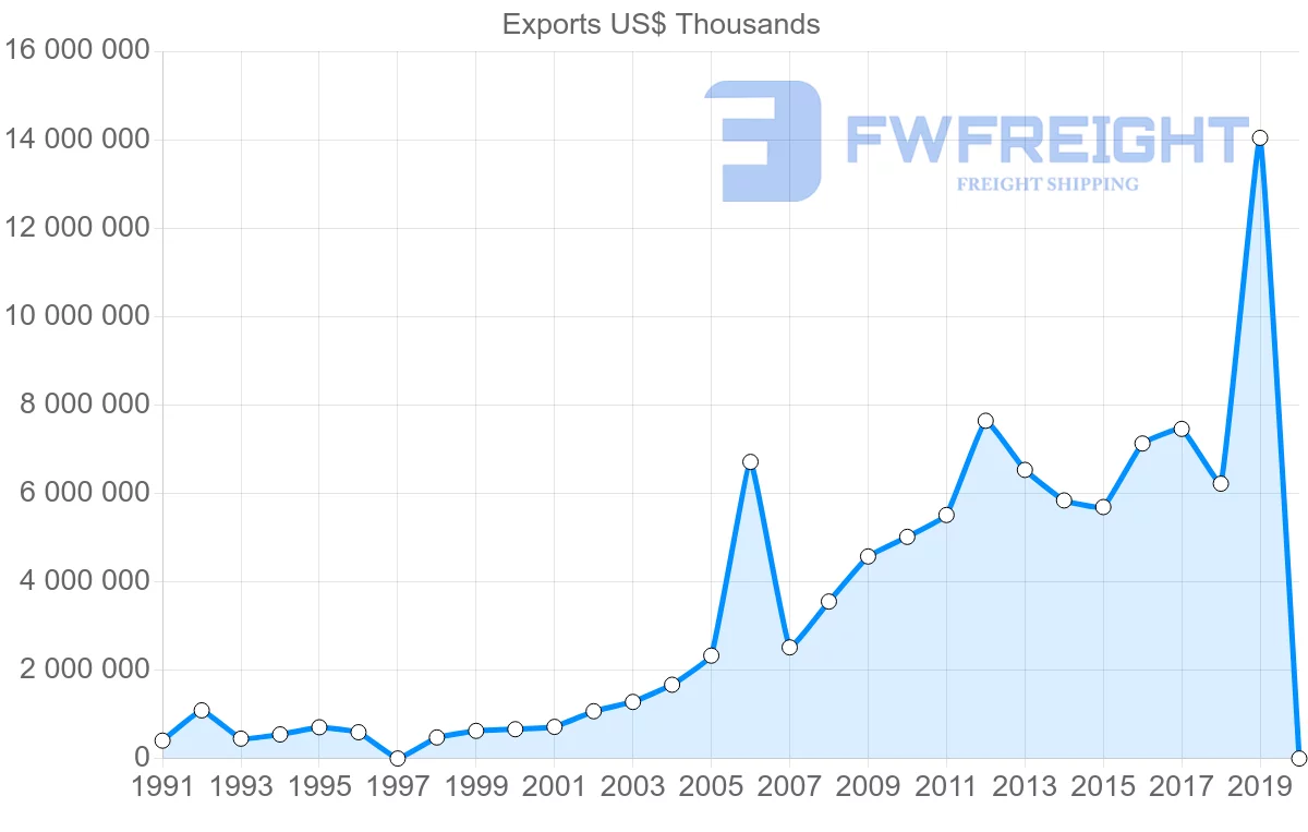 Shipping company from Saudi Arabia to India