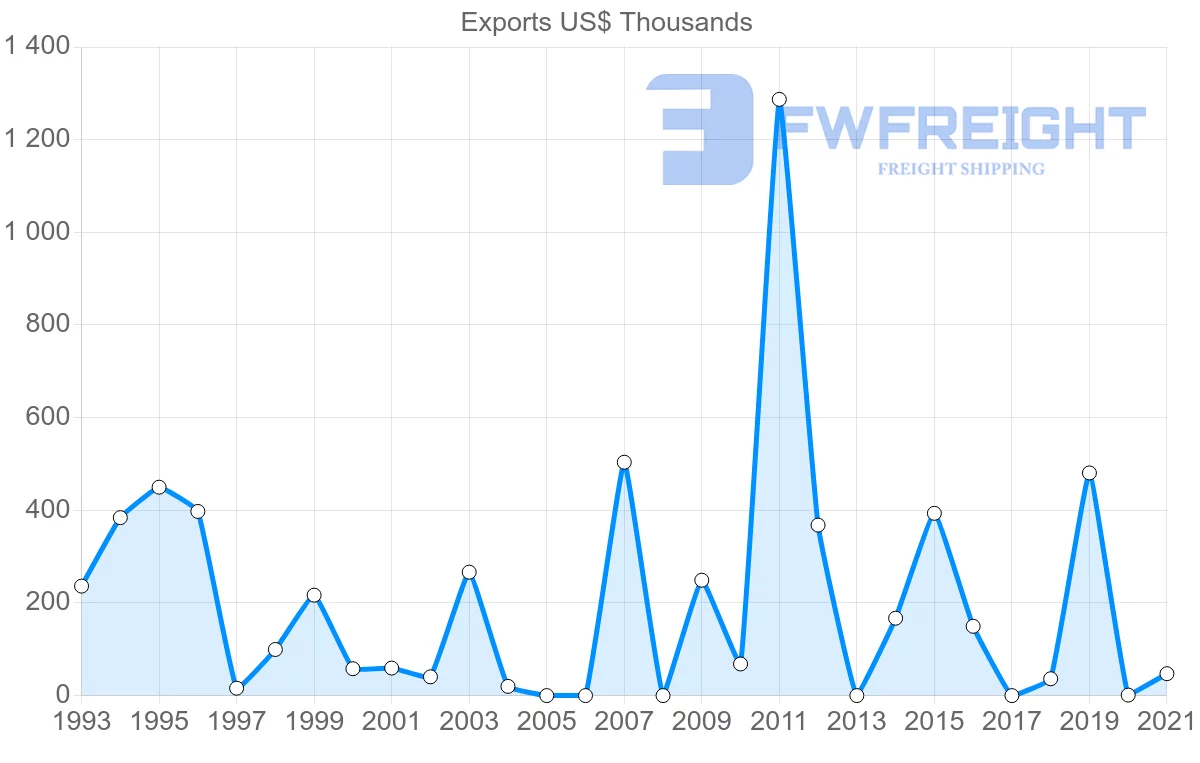 Shipping company from Saudi Arabia to Kyrgyzstan