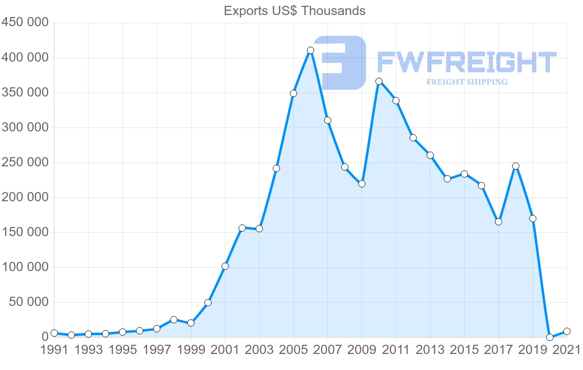 Shipping company from Saudi Arabia to Libya