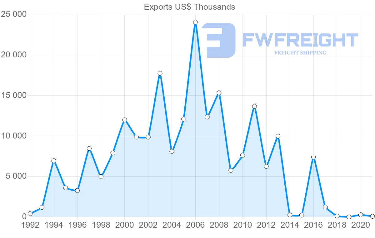 Shipping company from Saudi Arabia to Madagascar