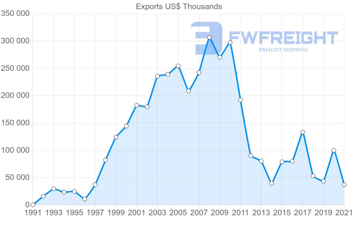 Shipping company from Saudi Arabia to Malta