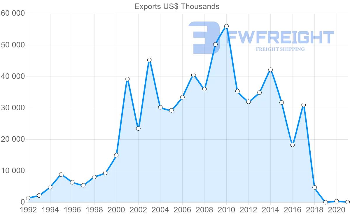 Shipping company from Saudi Arabia to Mauritania