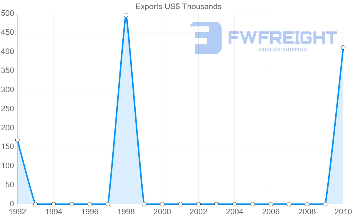 Shipping company from Saudi Arabia to Netherlands Antilles