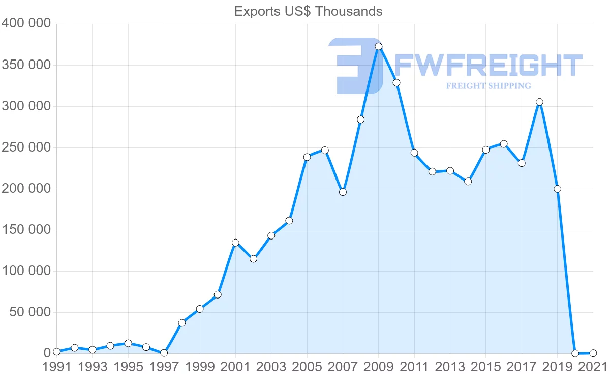 Shipping company from Saudi Arabia to New Zealand