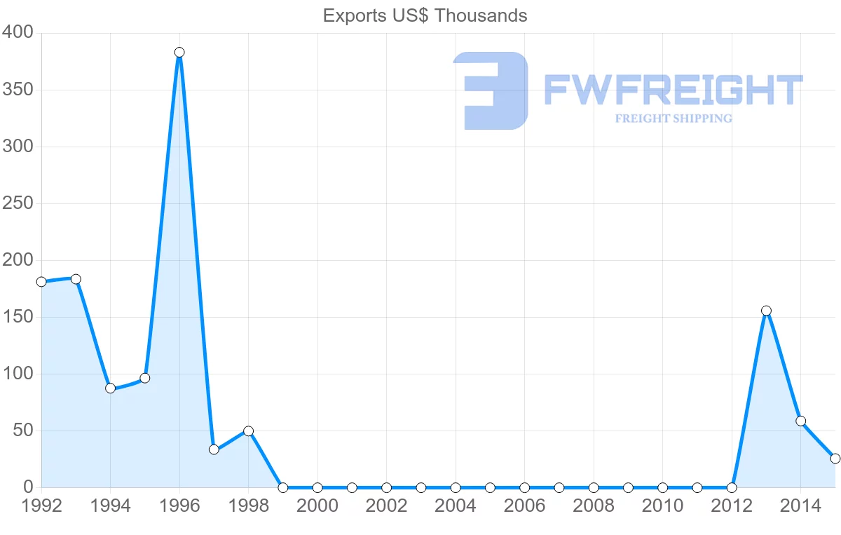 Shipping company from Saudi Arabia to Papua New Guinea