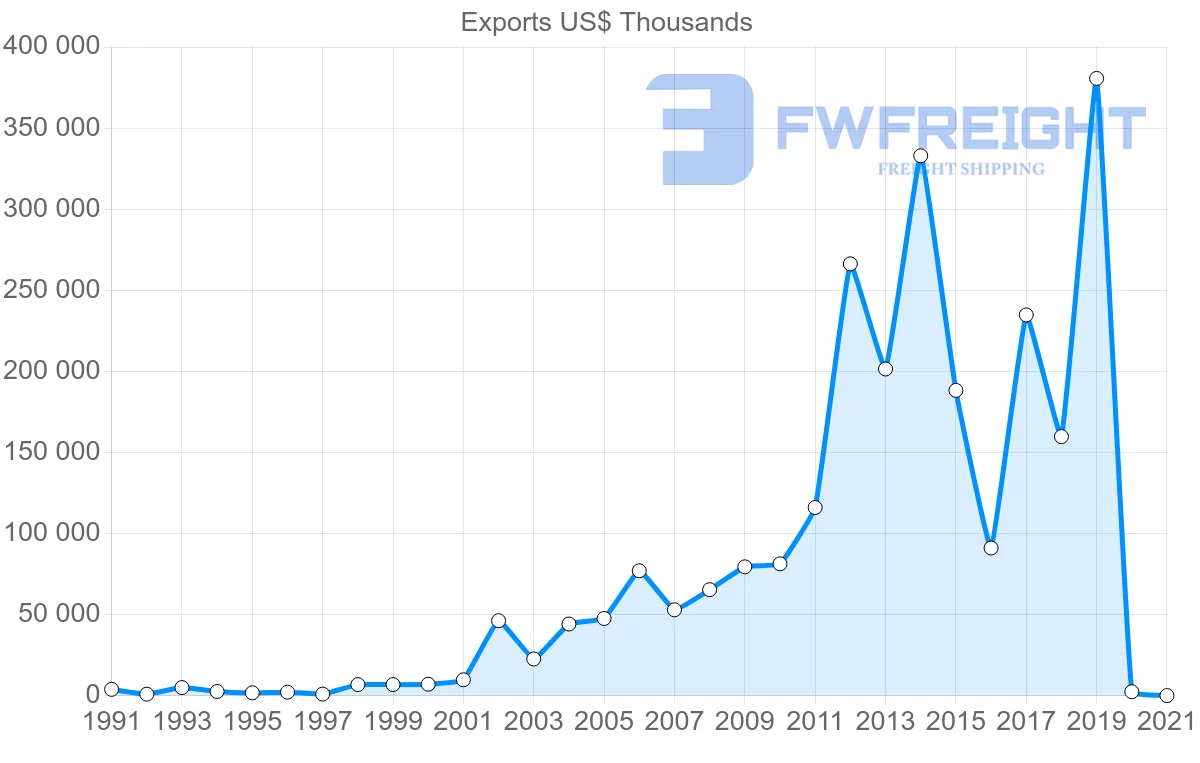 Shipping company from Saudi Arabia to Portugal