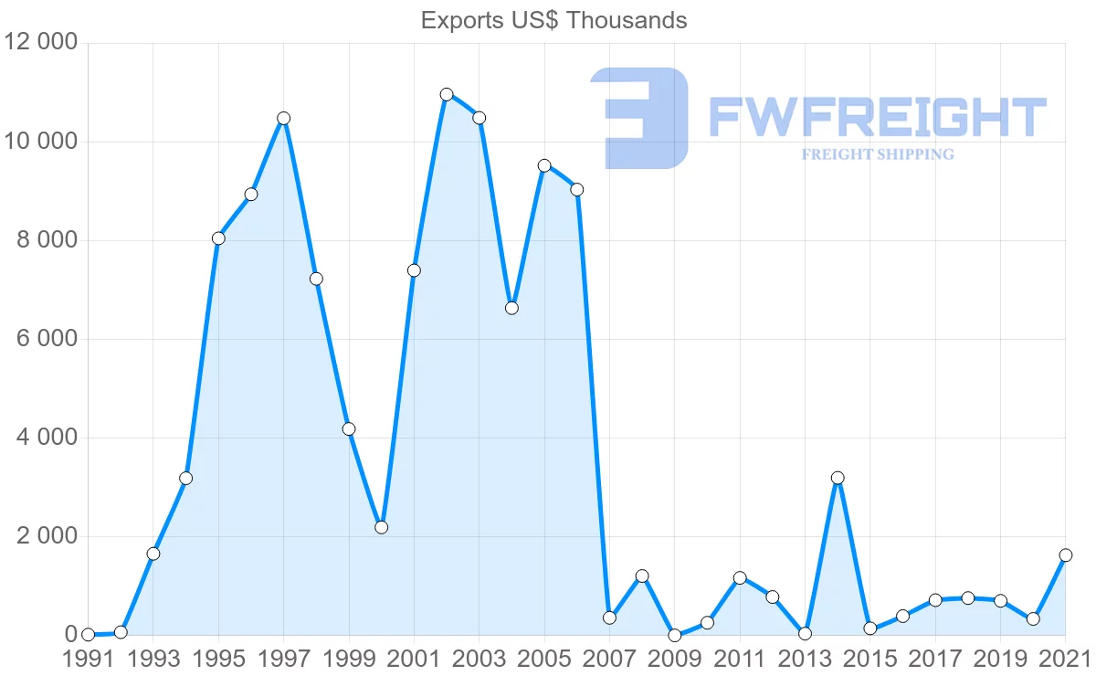 Shipping company from Saudi Arabia to Republic of the Congo