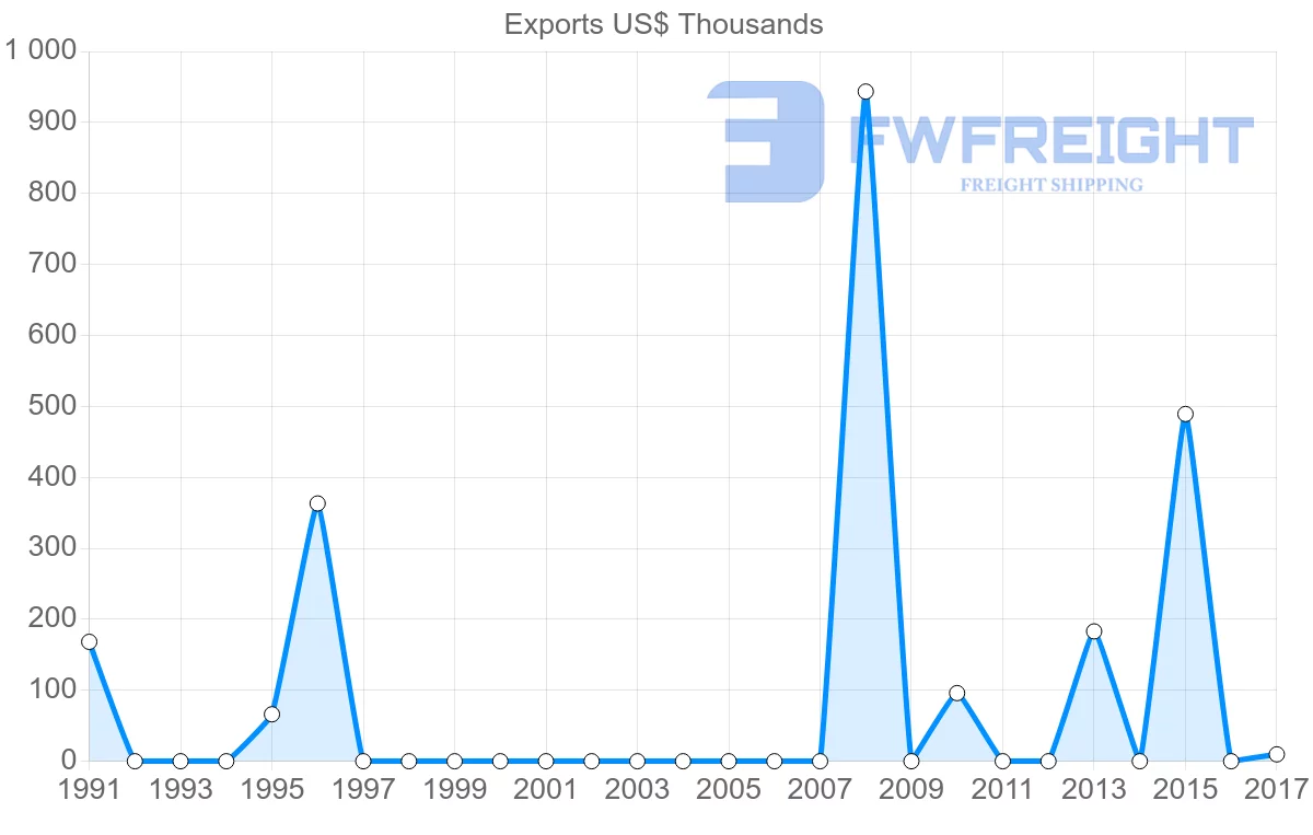 Shipping company from Saudi Arabia to Samoa