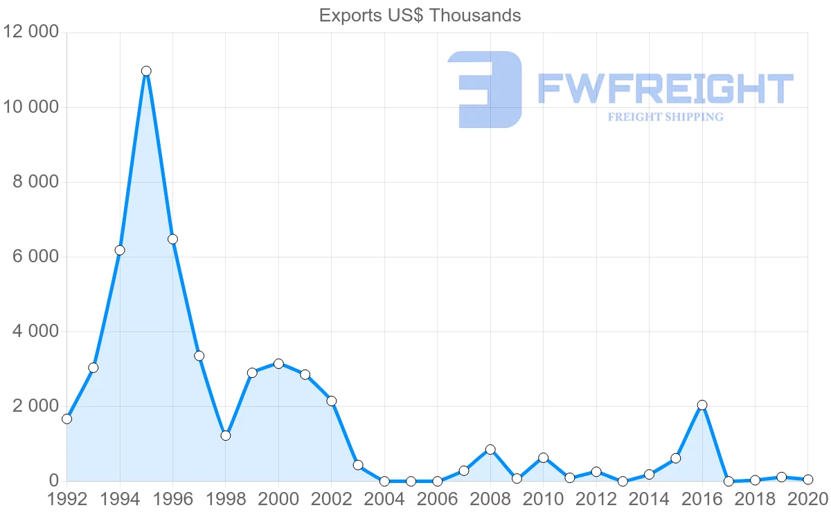 Shipping company from Saudi Arabia to Sao Tome and Principe