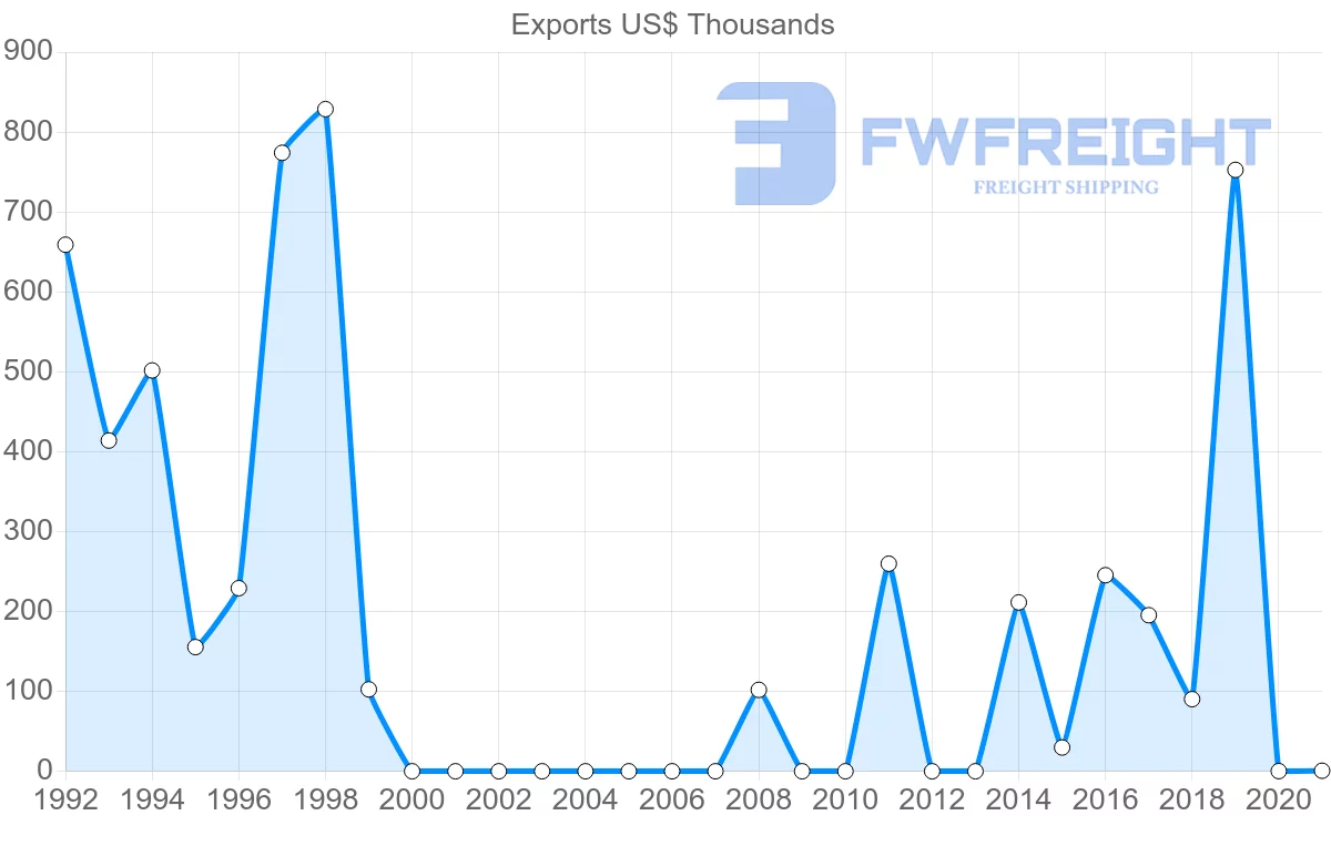 Shipping company from Saudi Arabia to Seychelles