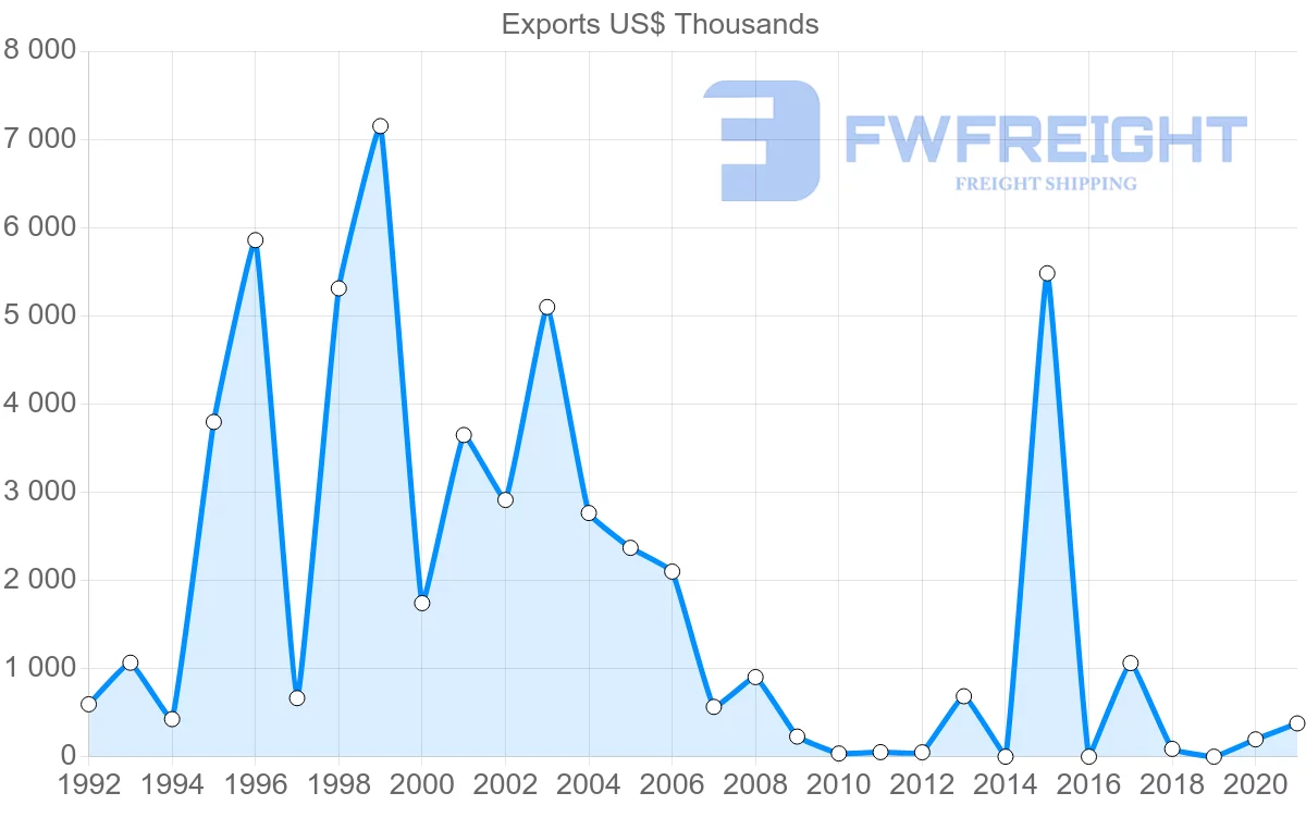 Shipping company from Saudi Arabia to Slovakia