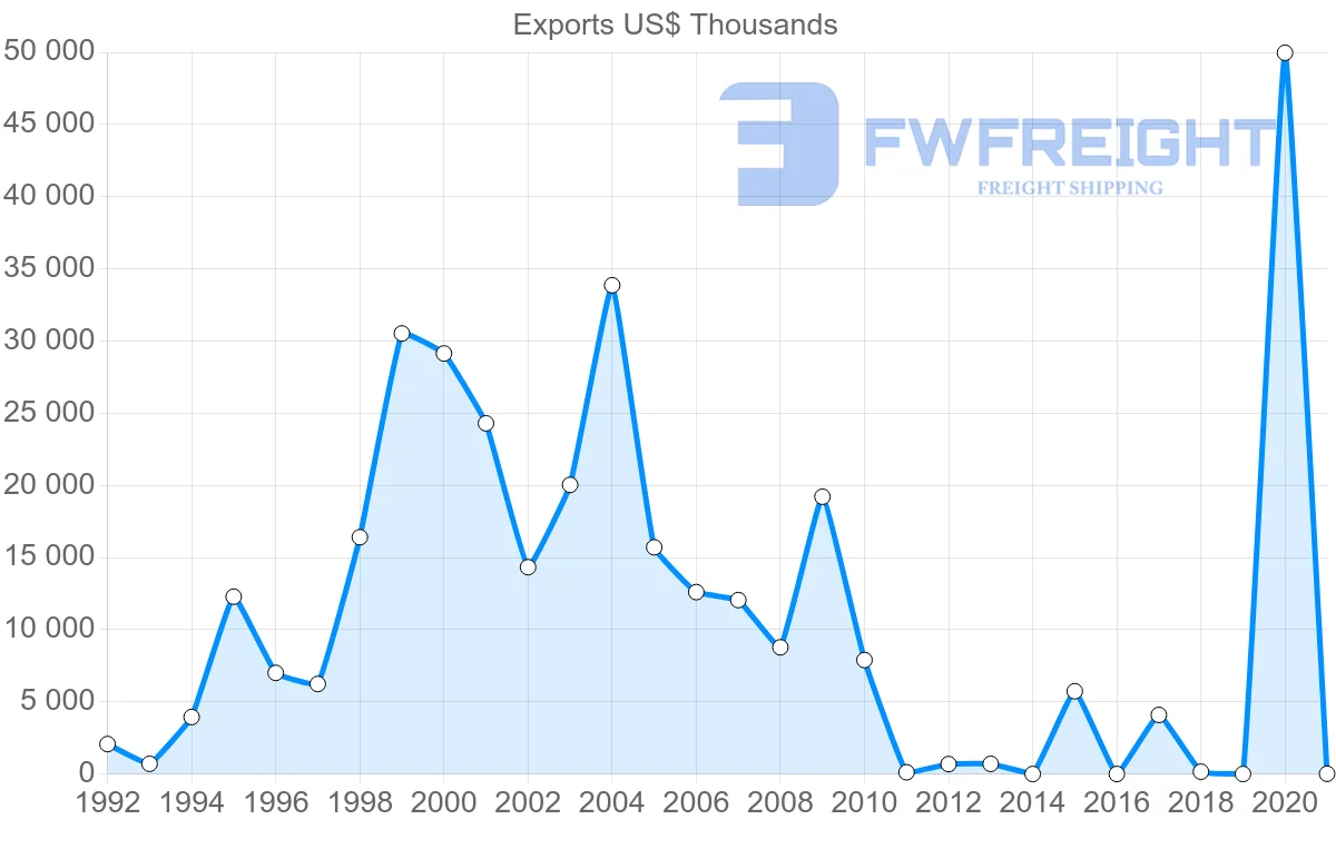 Shipping company from Saudi Arabia to Slovenia