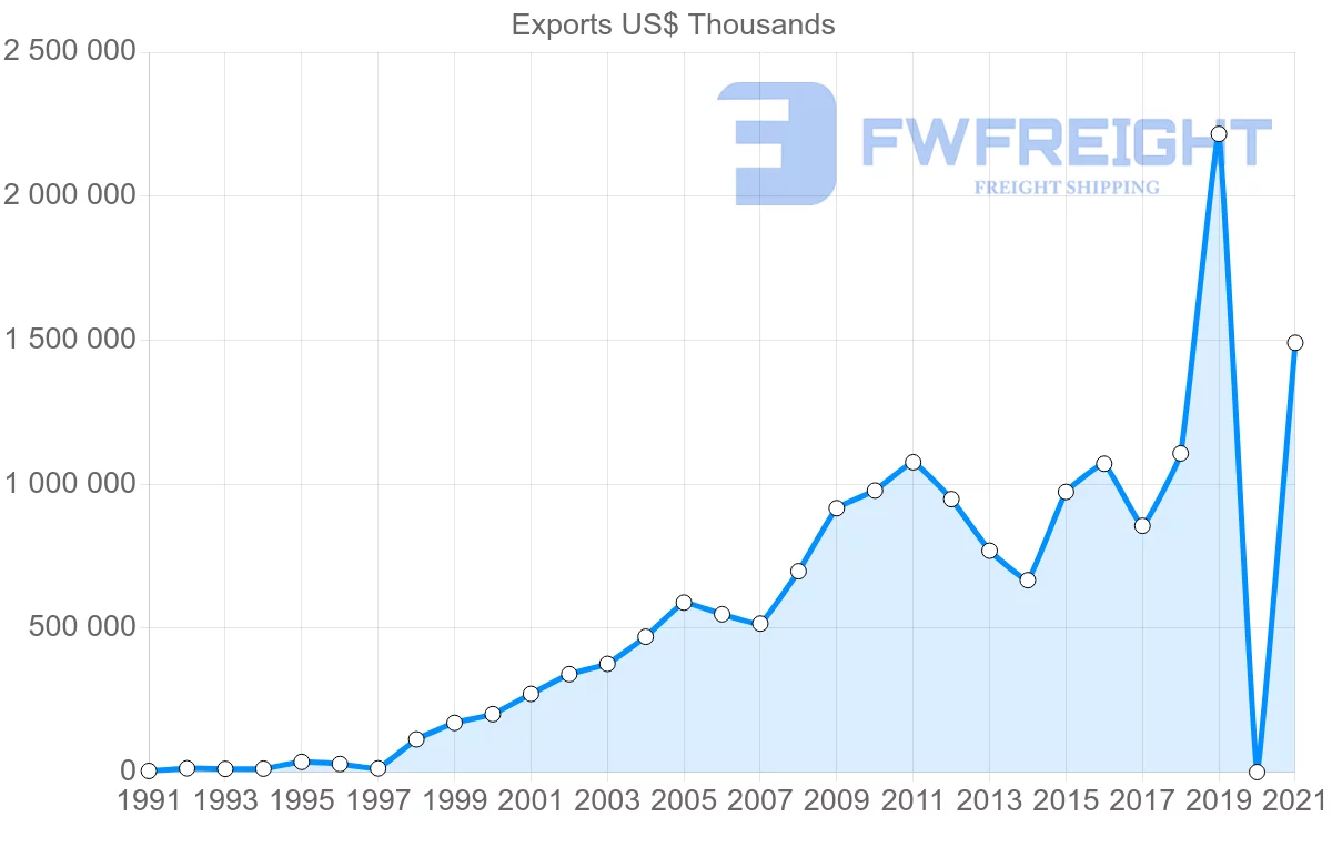 Shipping company from Saudi Arabia to South Africa