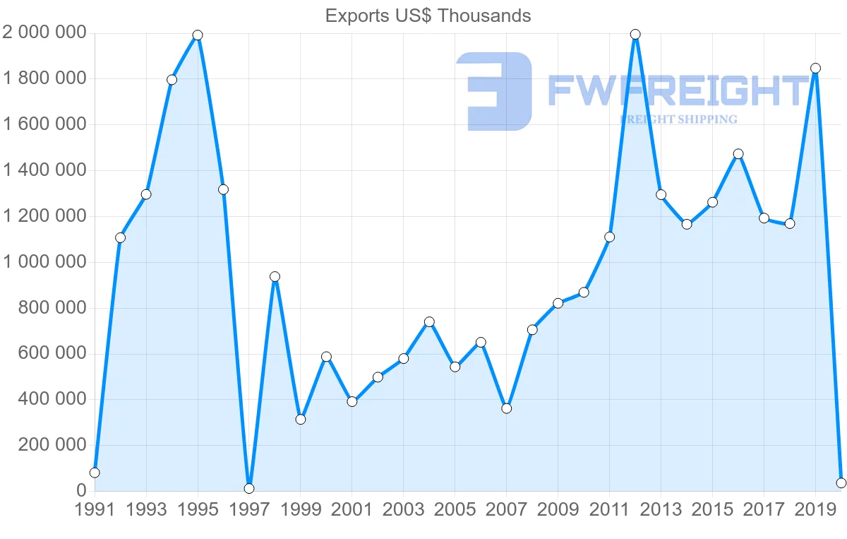 Shipping company from Saudi Arabia to Spain