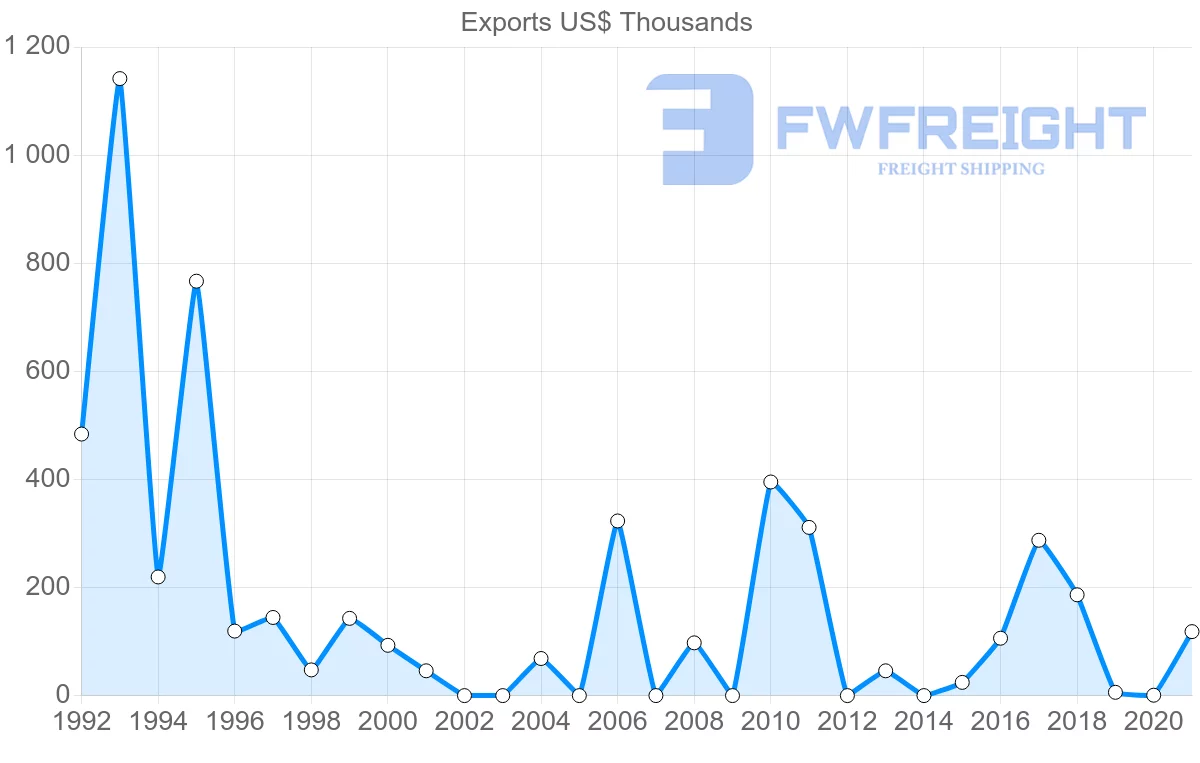 Shipping company from Saudi Arabia to Tajikistan