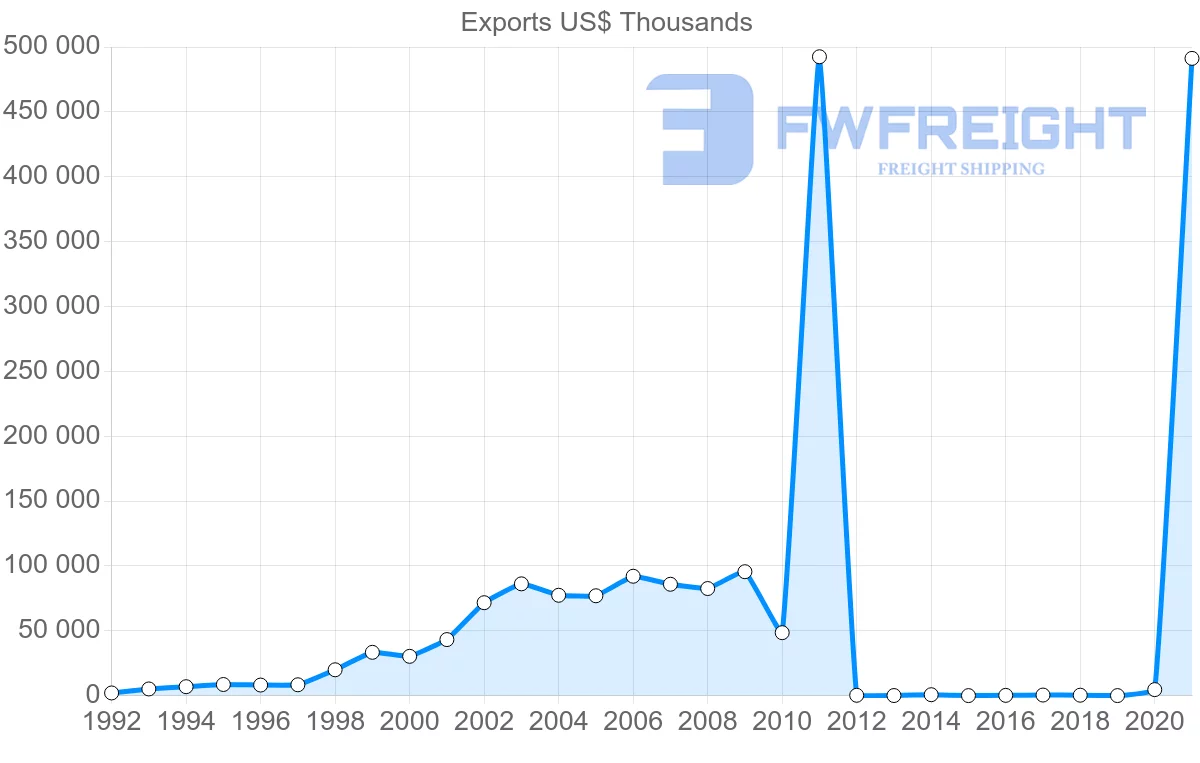 Shipping company from Saudi Arabia to Togo
