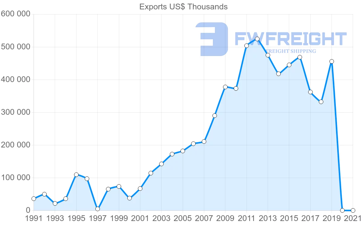 Shipping company from Saudi Arabia to Tunisia