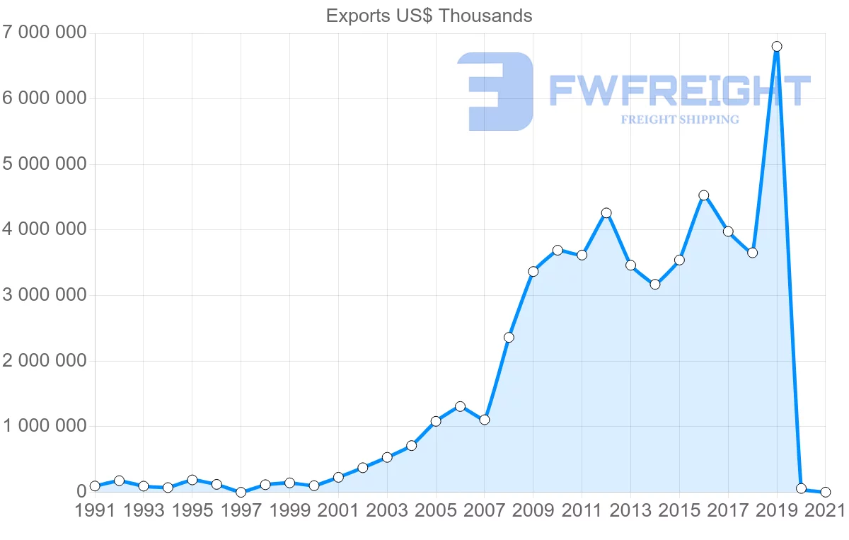 Shipping company from Saudi Arabia to Turkey