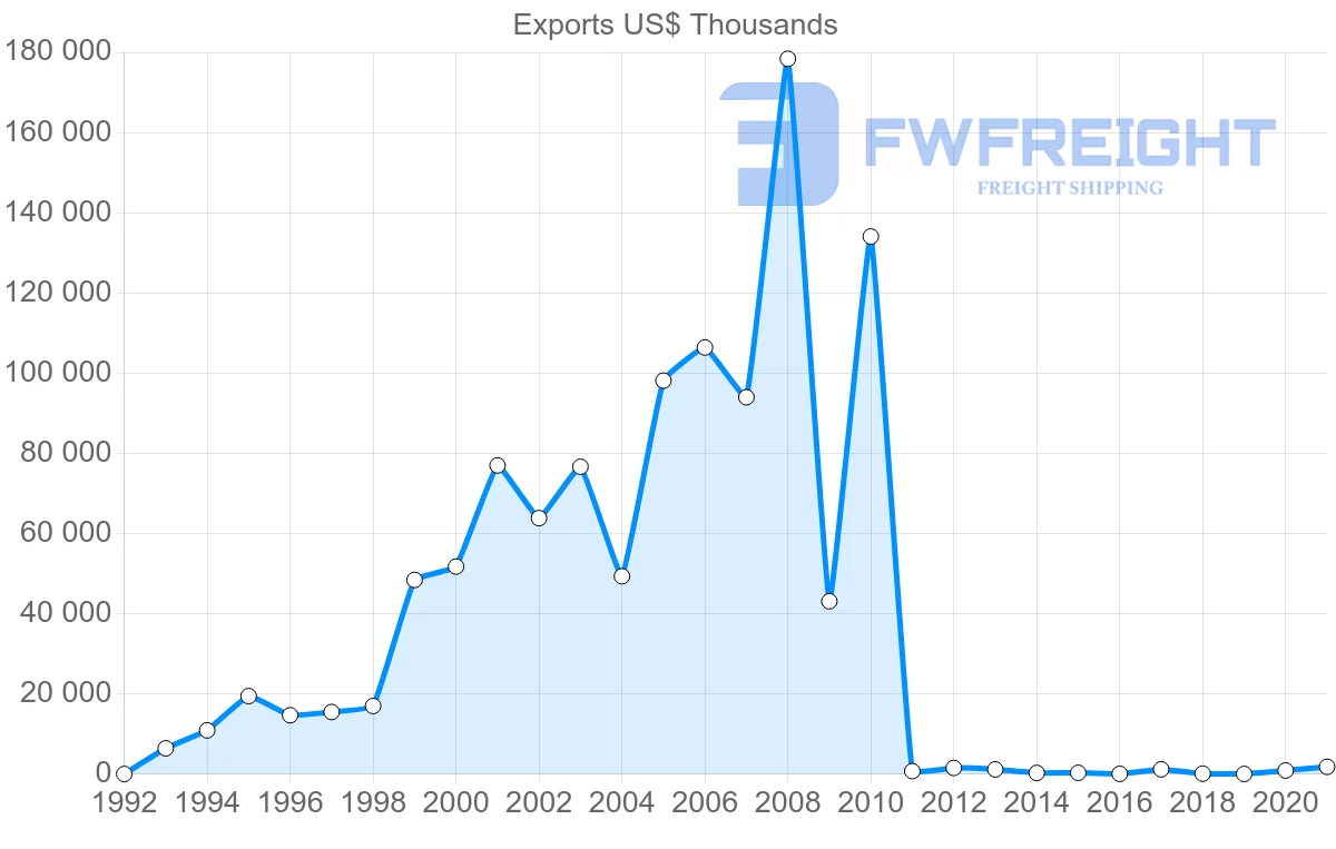 Shipping company from Saudi Arabia to Ukraine