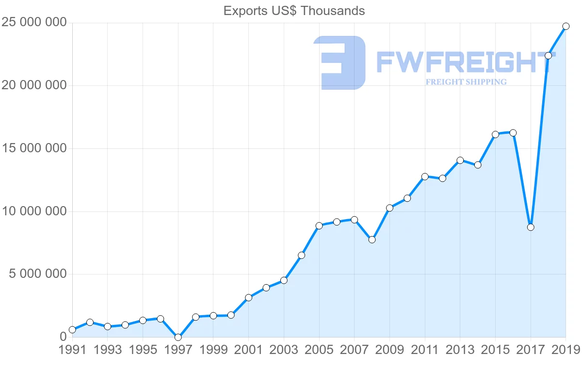Shipping company from Saudi Arabia to United Arab Emirates