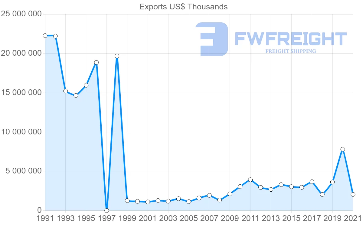 Shipping company from Saudi Arabia to United States