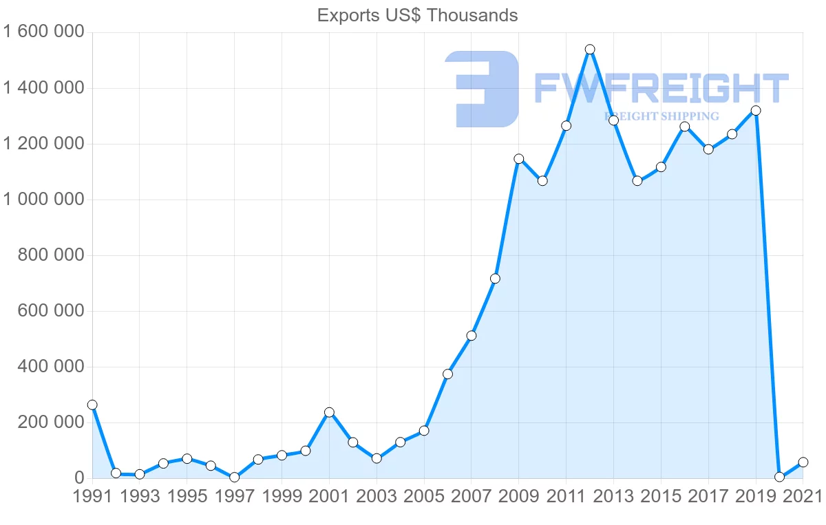 Shipping company from Saudi Arabia to Vietnam