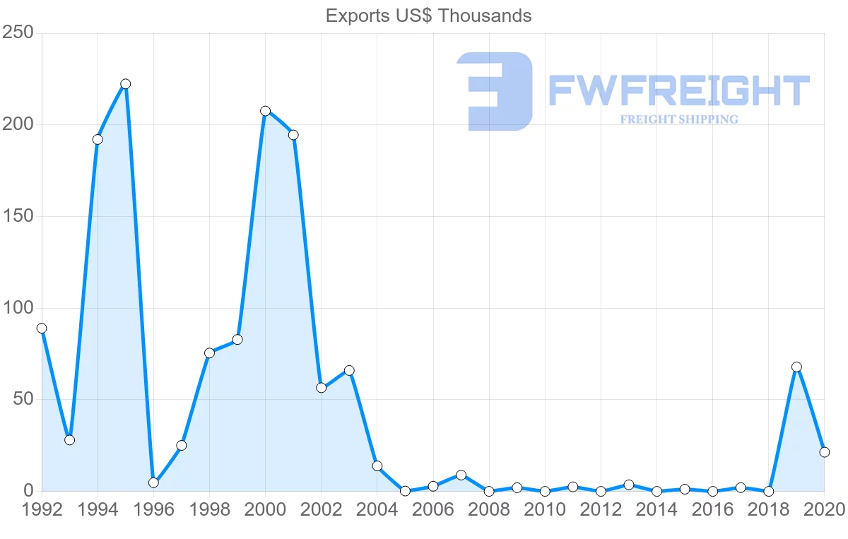 Shipping company from Senegal to Afghanistan