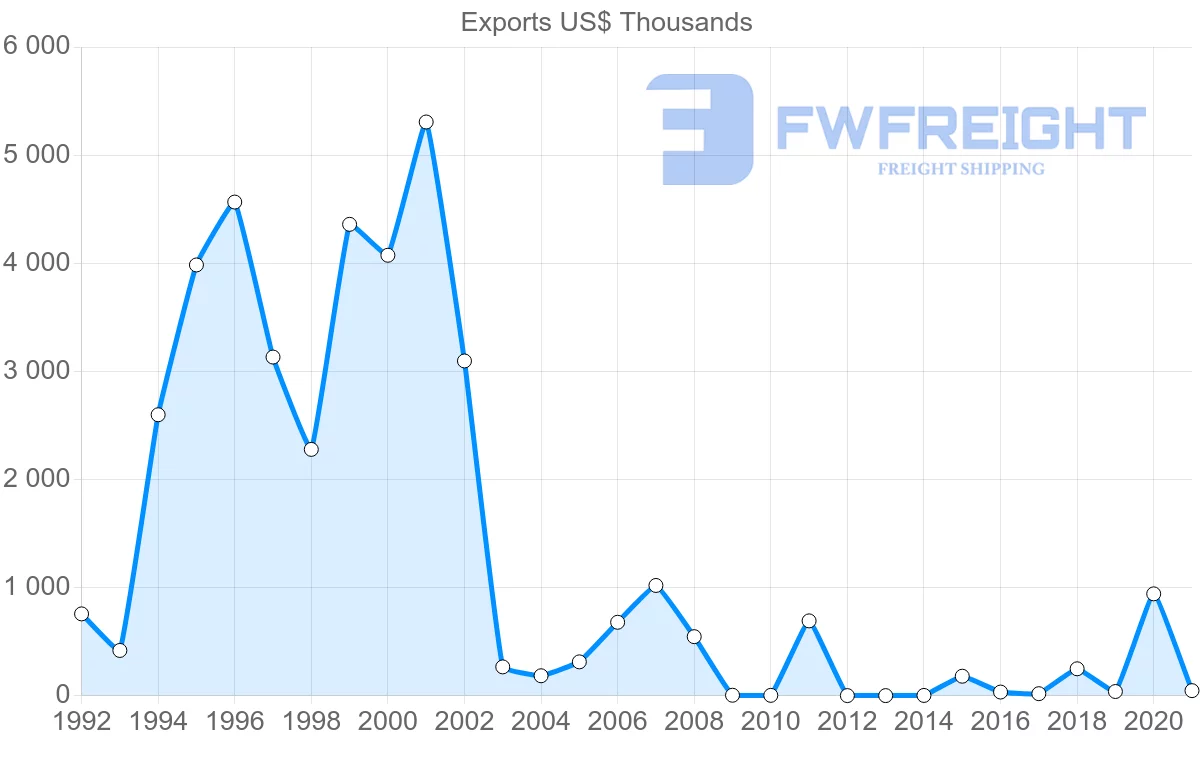 Shipping company from Senegal to Albania