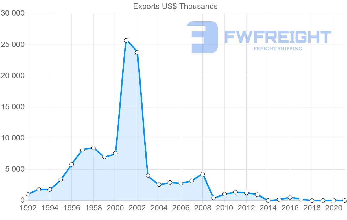 Shipping company from Senegal to Angola