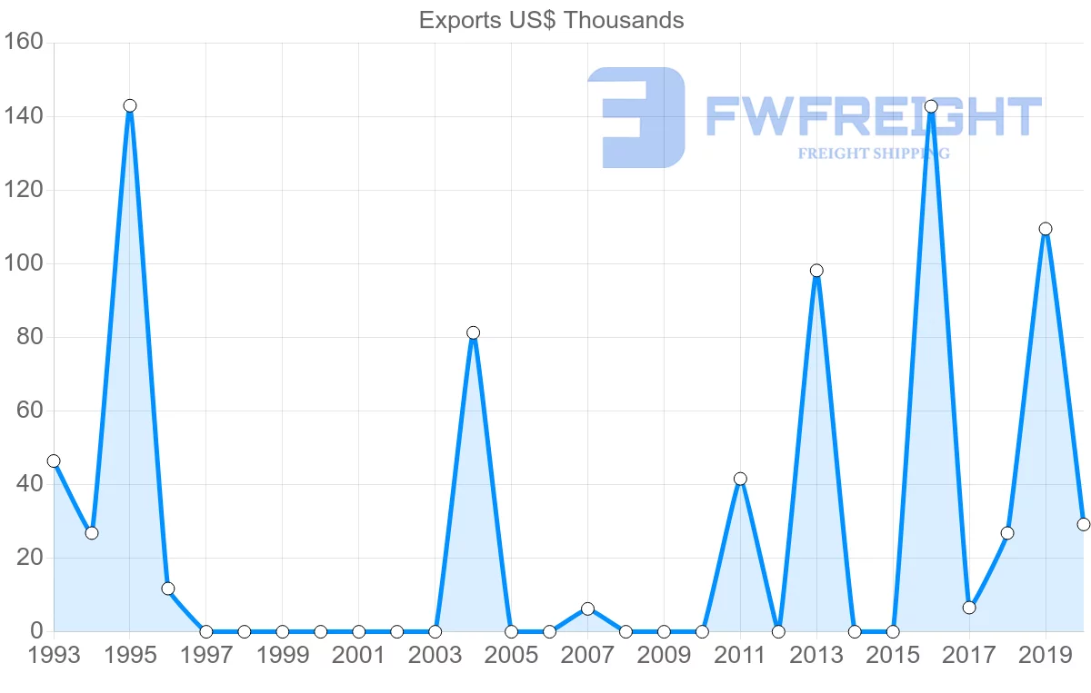 Shipping company from Senegal to Azerbaijan