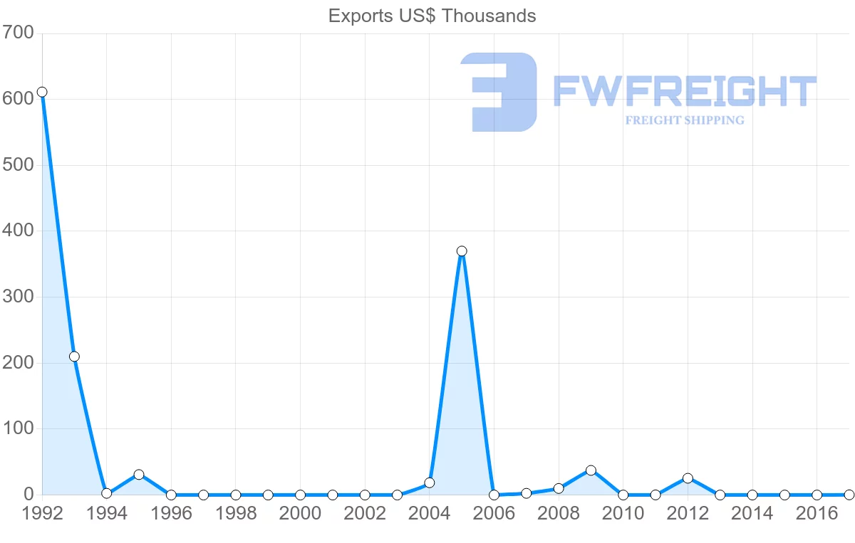 Shipping company from Senegal to Bahrain