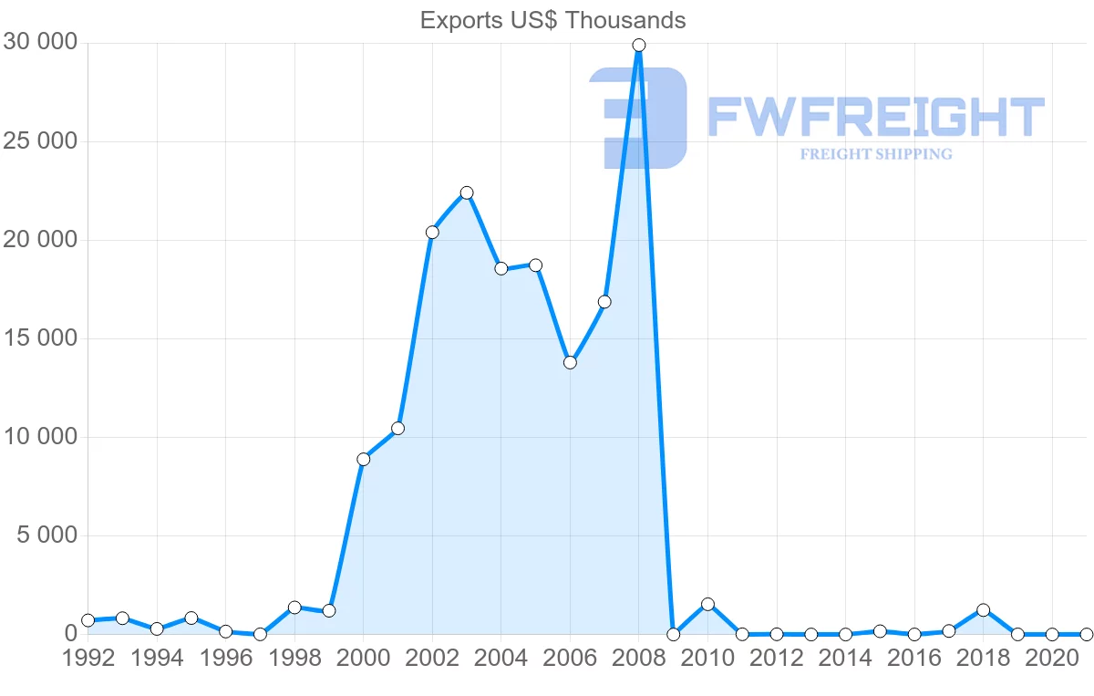 Shipping company from Senegal to Bangladesh